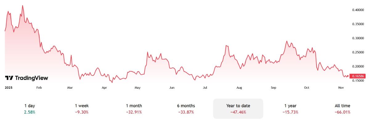 Изменение стоимости DOGE в 2025-м