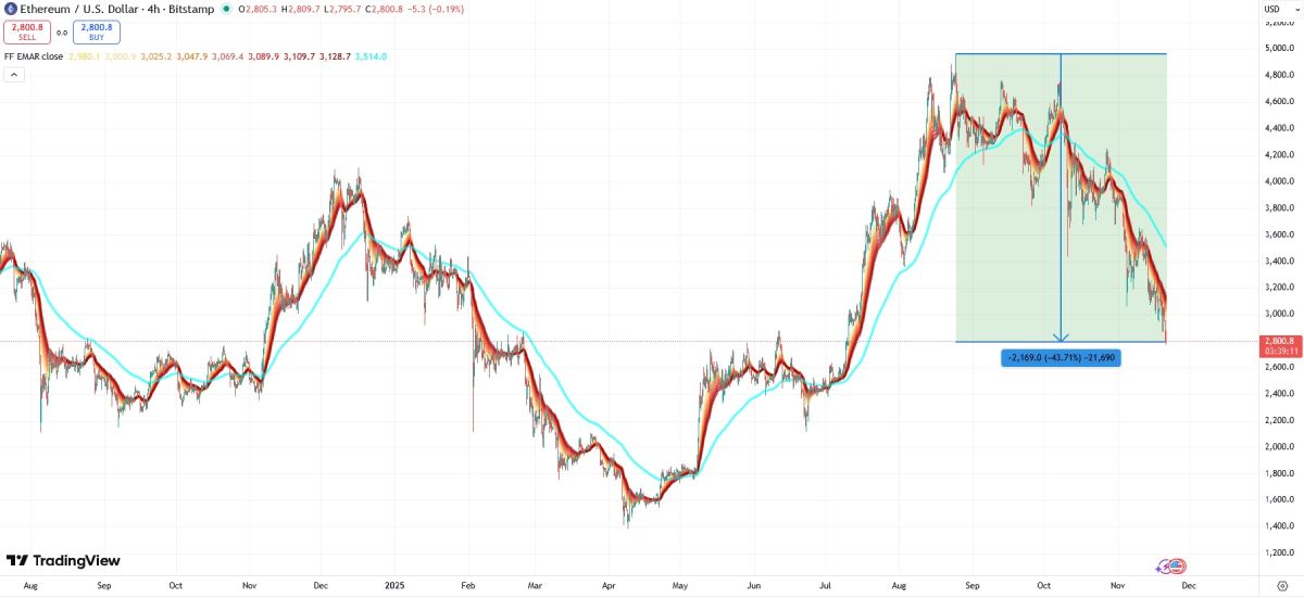 Падение курса ETH