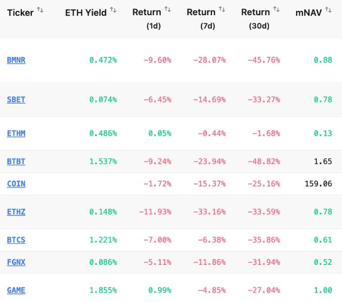Результат капиталовложений в ETH эфириум-казначейских компаний