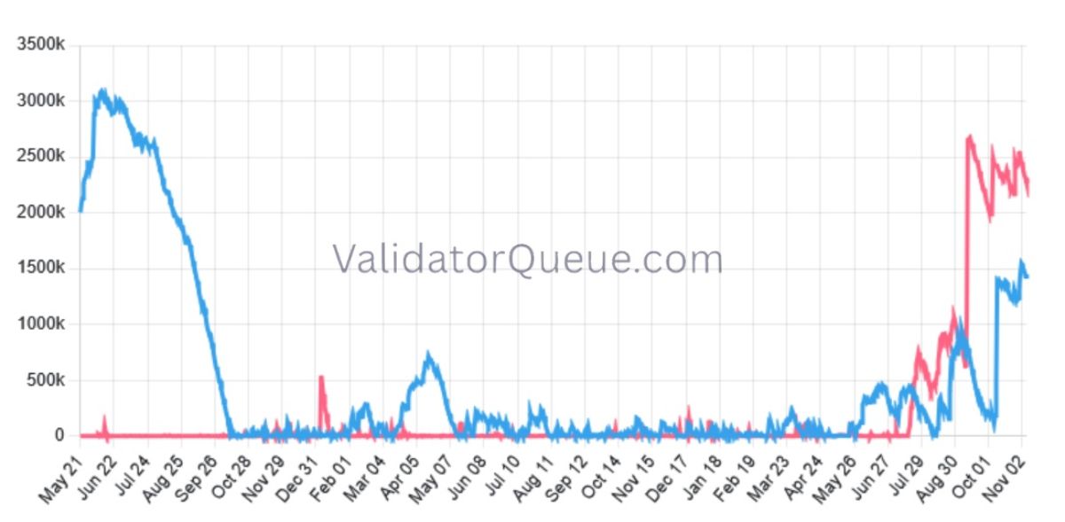 Изменение количества эфириумов, подлежащих разблокировке (красная линия) и стейкингу (синяя)