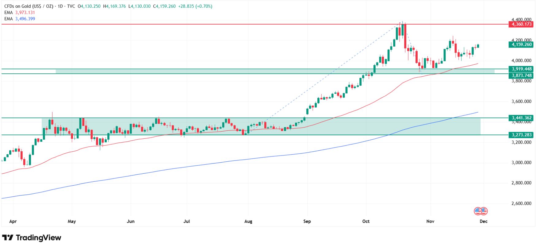 Цена на золото 26 ноября. Источник: Tradingview.com