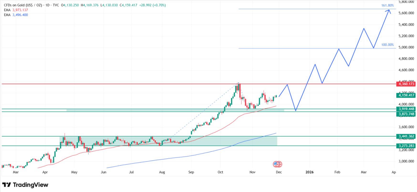 Прогноз цены на золото на основе технического анализа. Источник: Tradingview.com