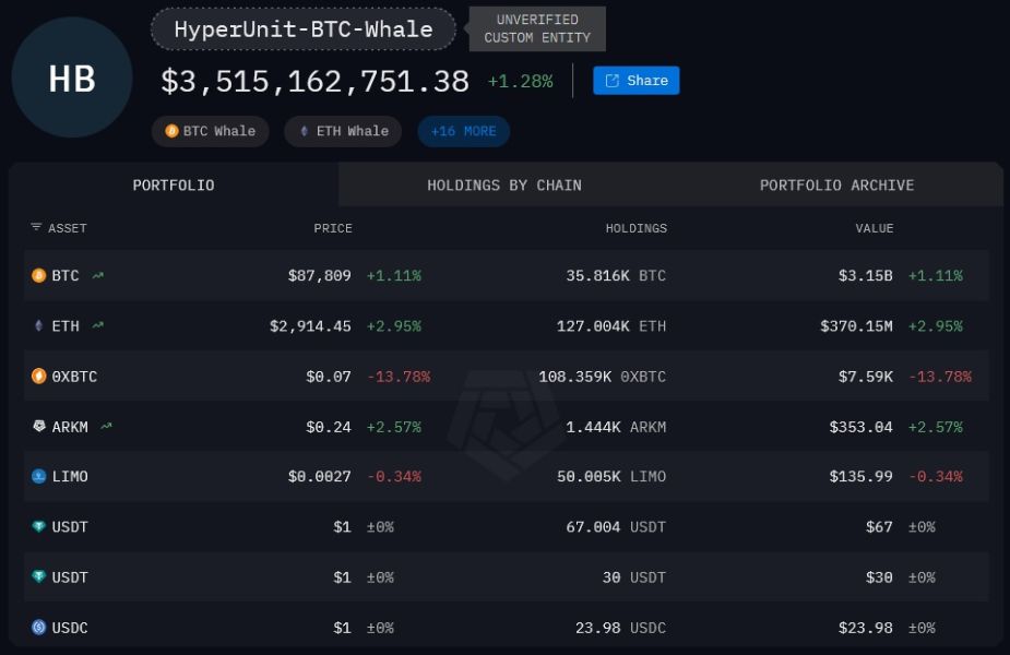 Криптовалюты на балансе HyperUnit-BTC-Whale