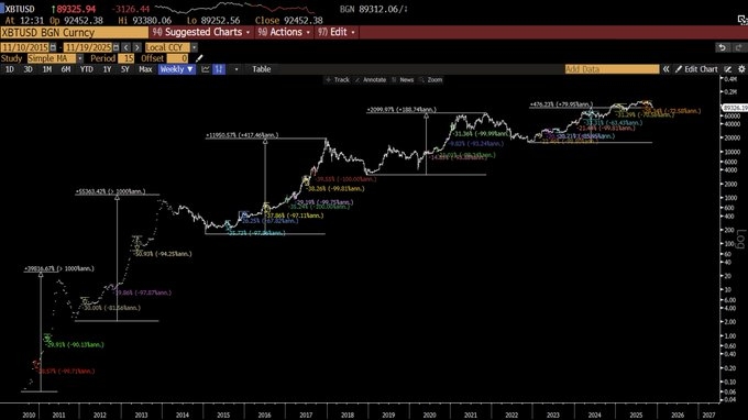 Прошлые показатели рынка криптовалют. Источник: Рауль Пал