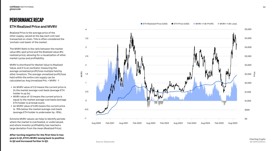 Данные Coinbase