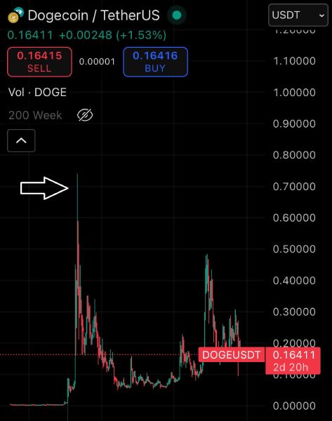 Точка, в которой, по мнению Самсона, находится курс Zcash