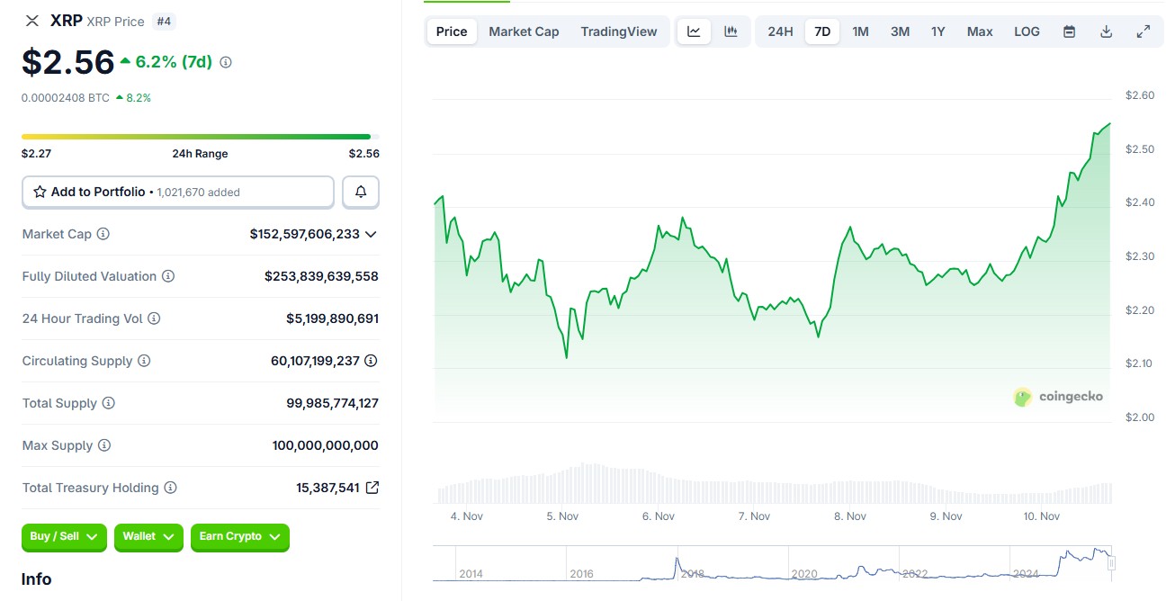 График изменения цены XRP за 7 дней. Данные CoinGecko