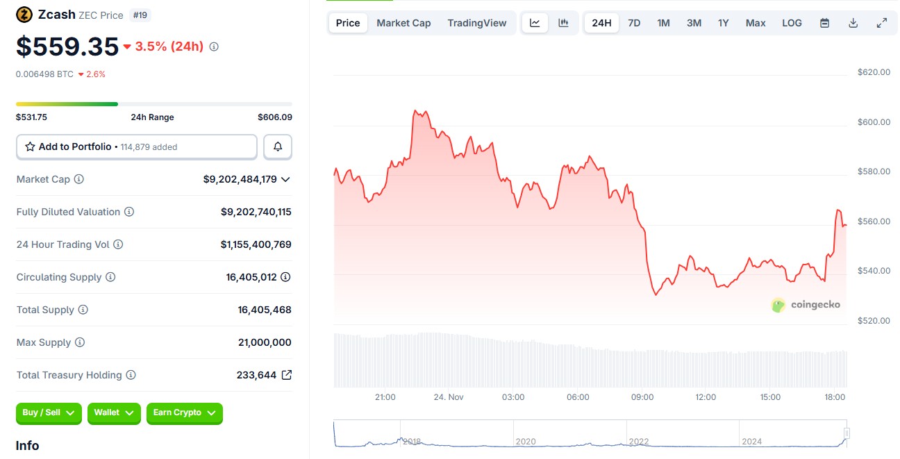Изменение цены ZEC за 24 часа. Данные CoinGecko