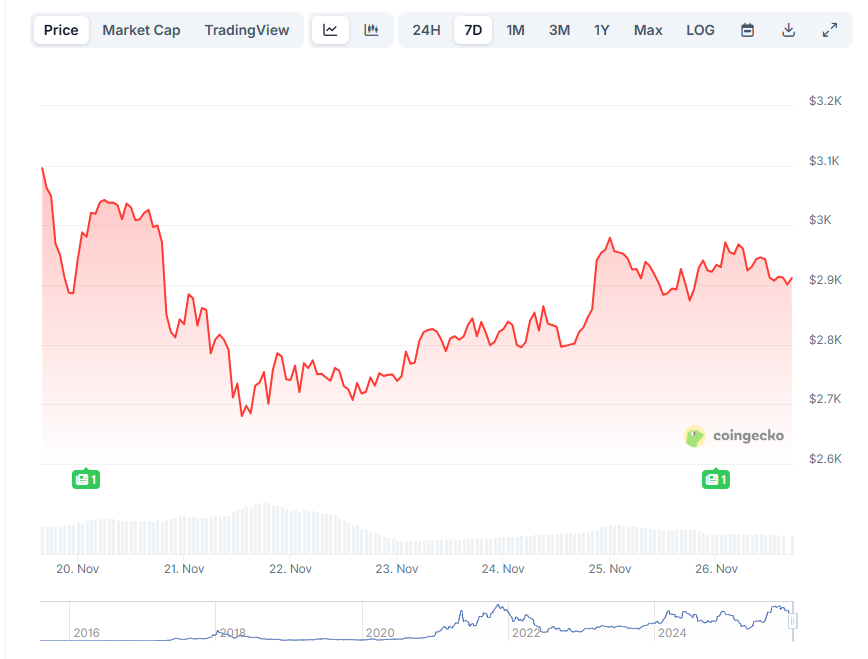Изменение цены эфириума за 7 дней. Данные CoinGecko