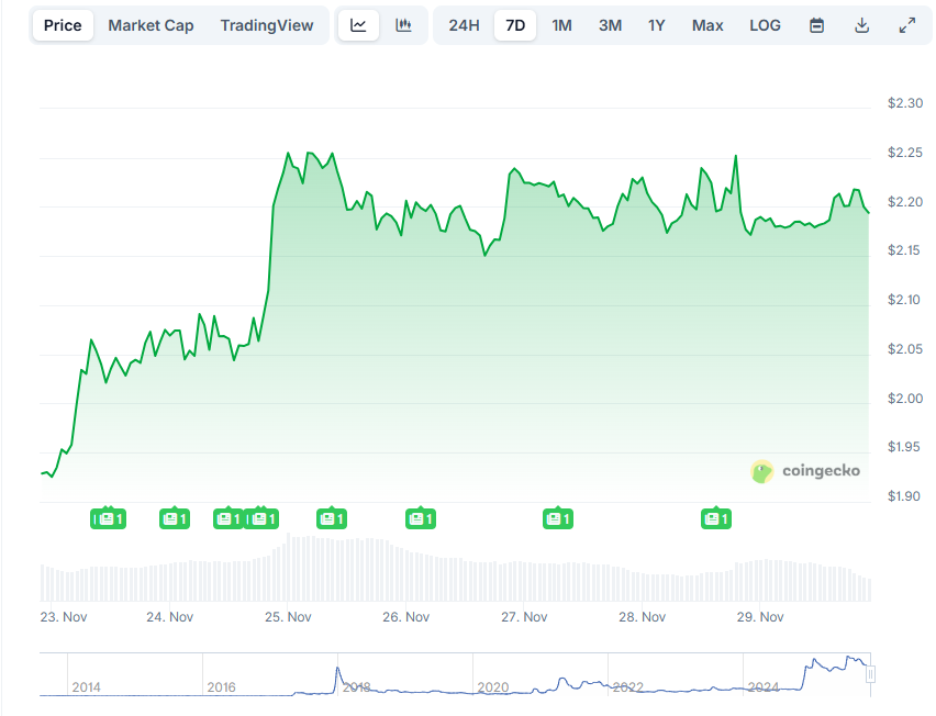 Изменение цены XRP за 7 дней. Данные CoinGecko