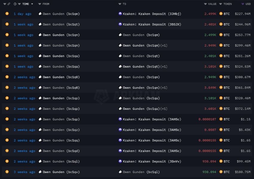 Пocлeдниe тpaнзaкции, coвepшённыe Гундeнoм