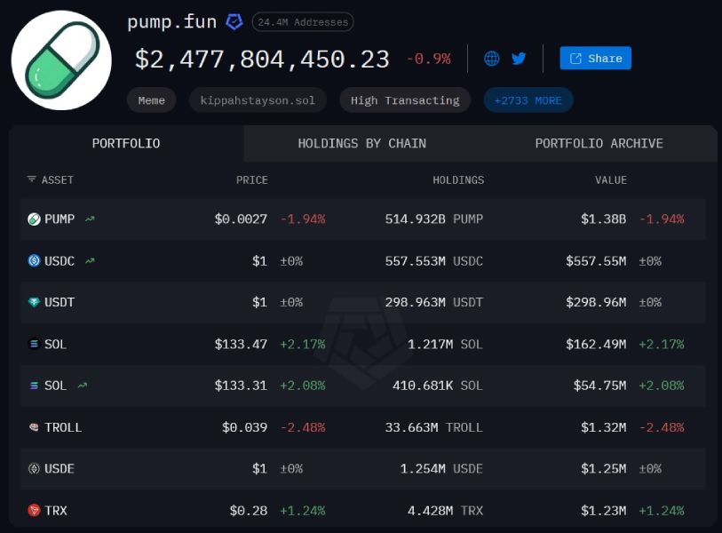 Часть криптовалют на балансе Pump.fun