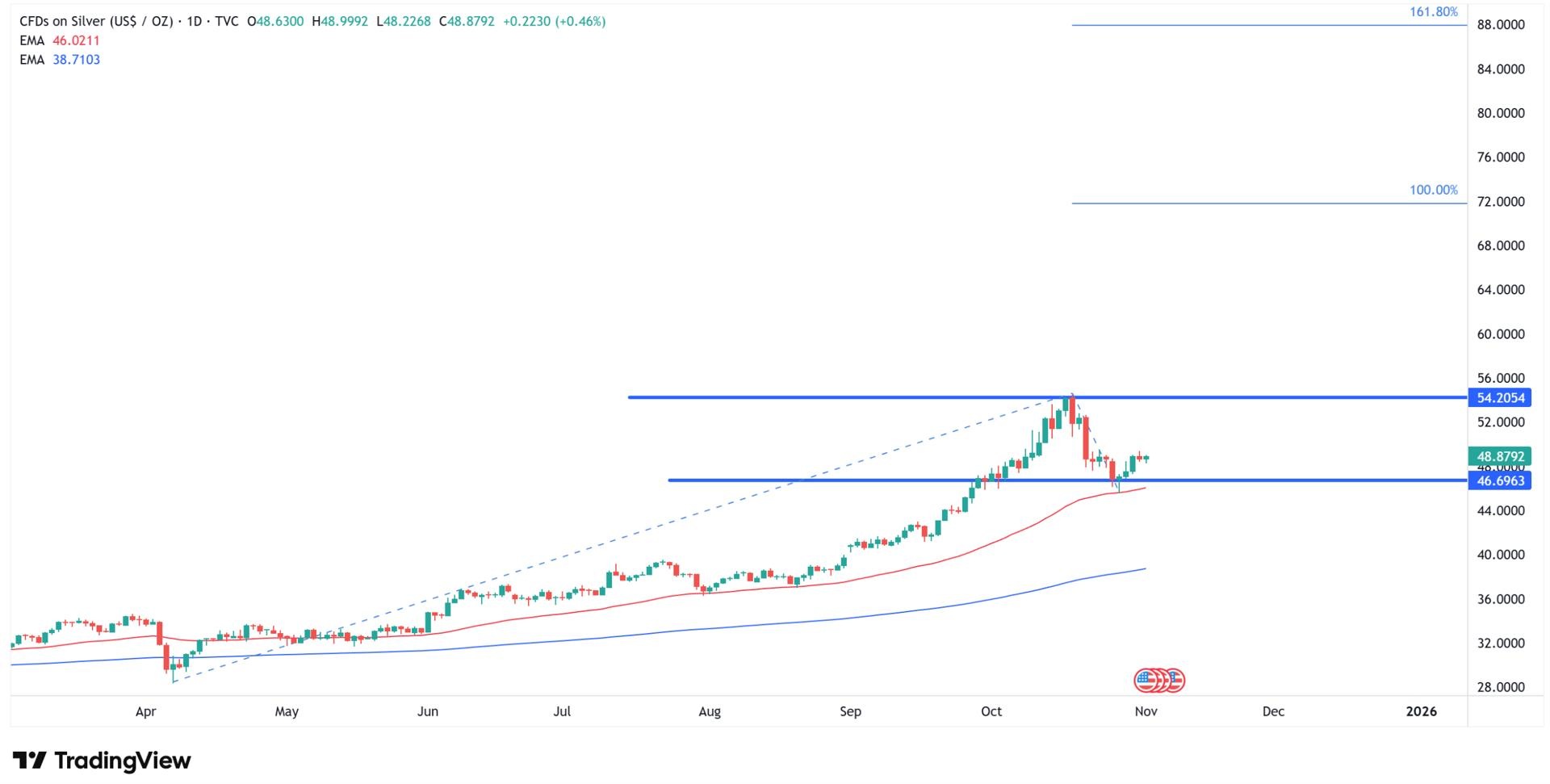 Технический анализ цены на серебро. Источник: Tradingview.com