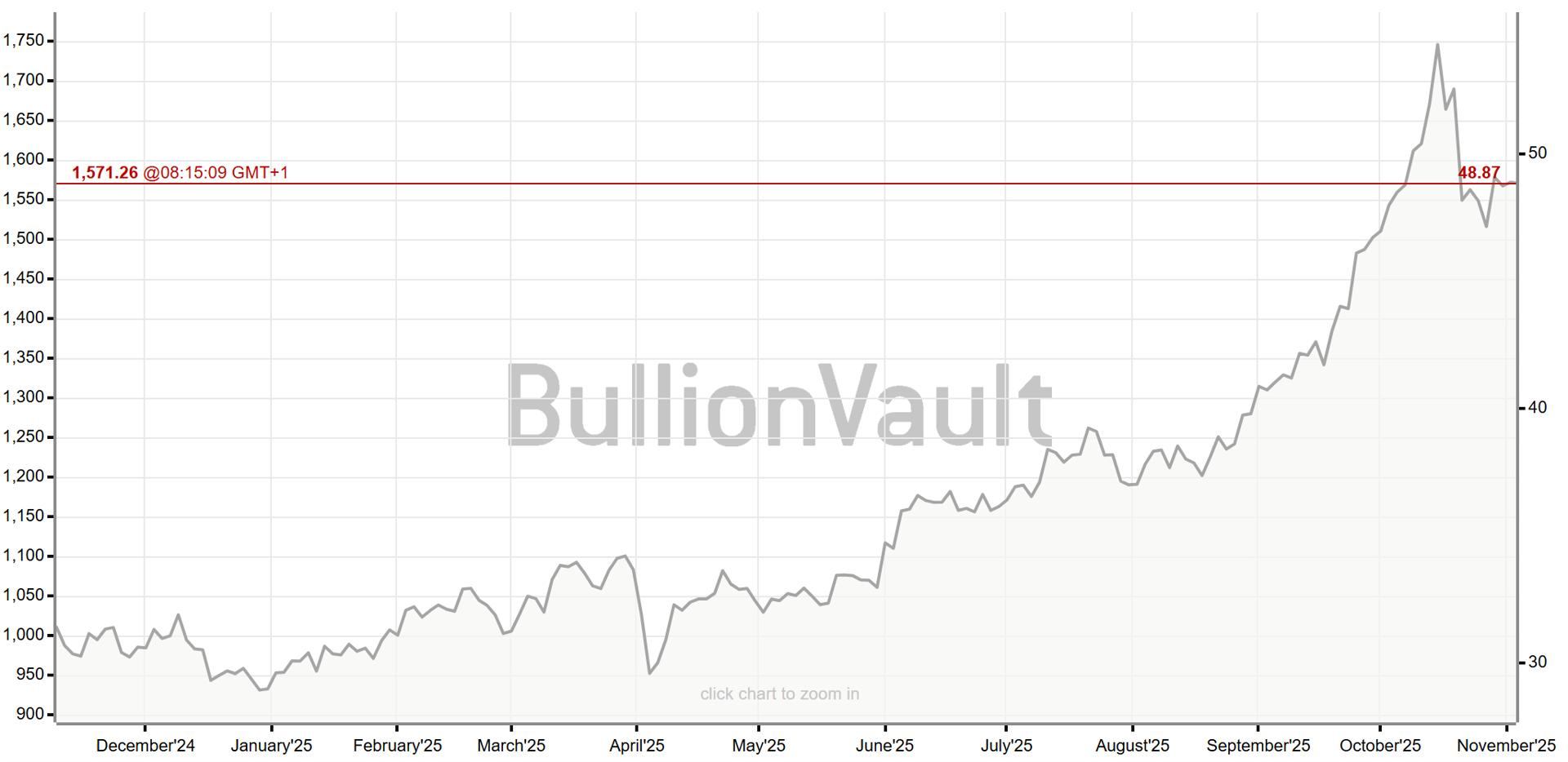 Цена на серебро 3 ноября. Источник: Bullion Vault