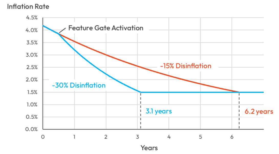 Падение уровня инфляции Solana при действующей дезинфляционной модели (оранжевая линия) и в случае реализации SIMD-0411 (синяя)