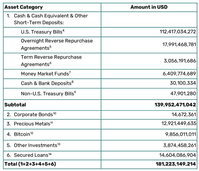 Активы на балансе Tether, подкрепляющие курс USDT