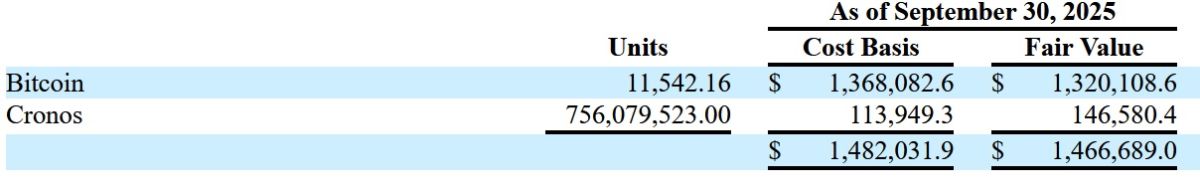 Криптовалюты на балансе TMTG