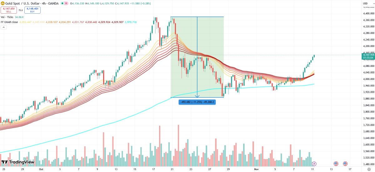 Колебания цены XAU