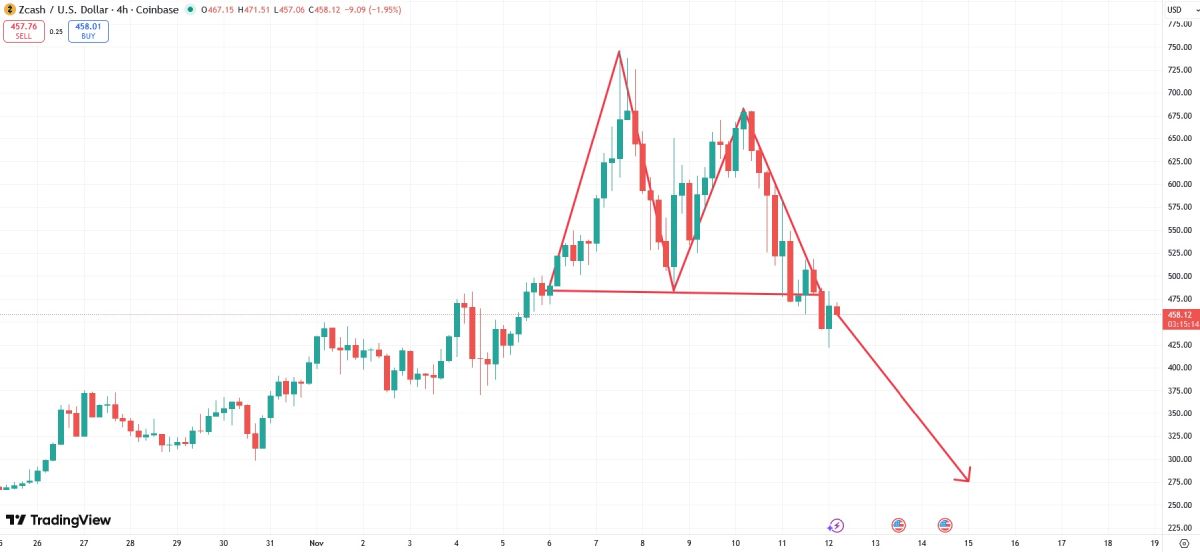 Вероятное падение курса Zcash