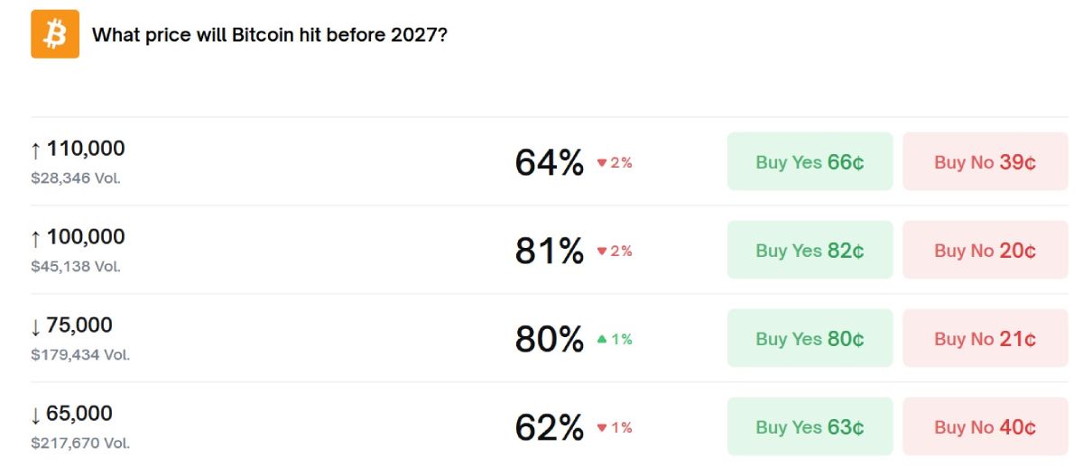 Вероятность достижения курсом биткоина разных отметок до начала 2027-го