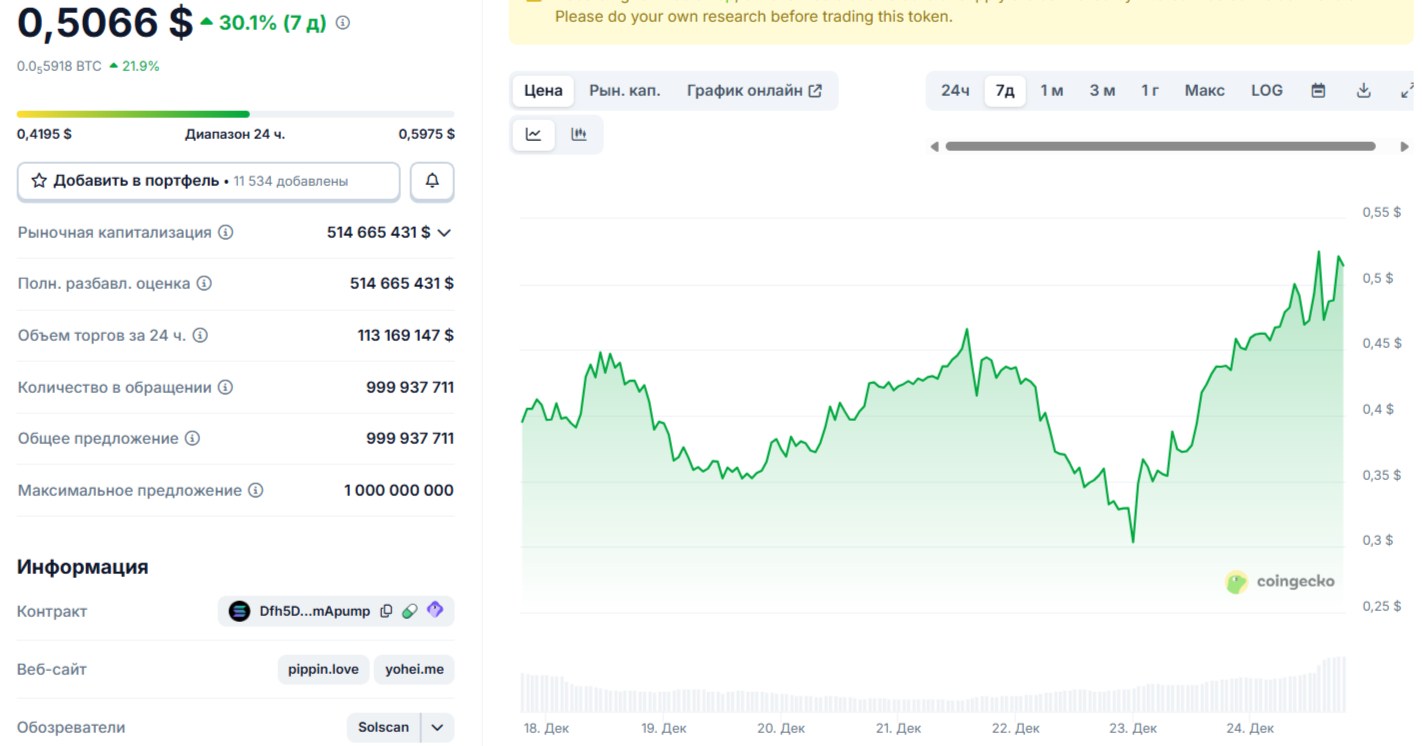 Изменение цены токена Pippin за 7 дней. Данные Coingecko