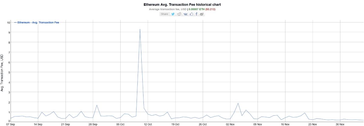 Изменение средней комиссии за операции в сети ETH