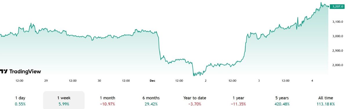 Изменение курса эфириума за последнюю неделю