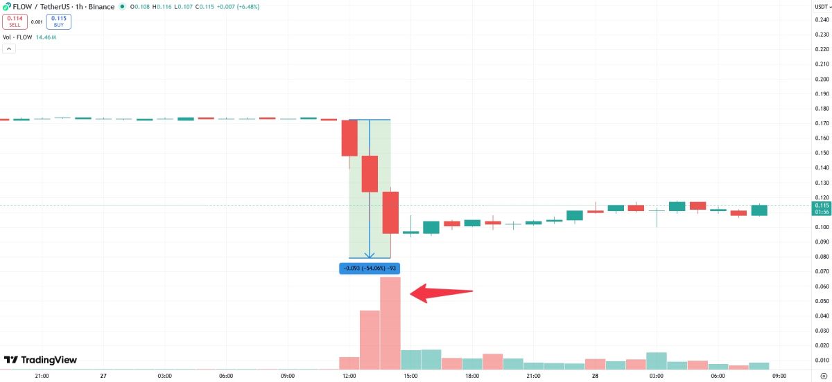 Падение цены FLOW