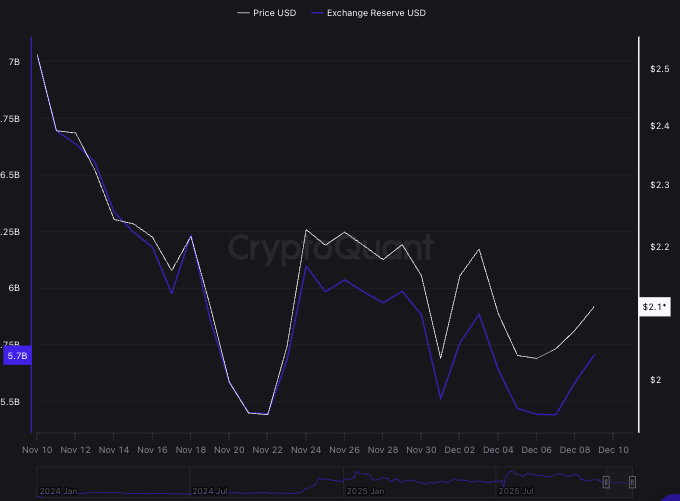 Резервная стоимость XRP за один месяц на бирже. Источник: CryptoQuant