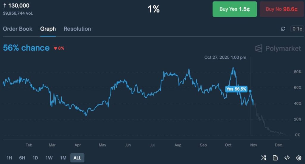 Вероятность того, что биткоин достигнет $130 000 в 2025 году. Источник: Polymarket
