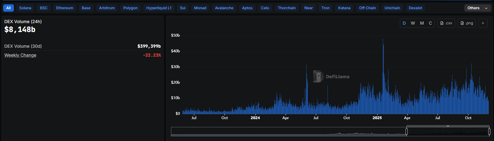 Данные DefiLlama