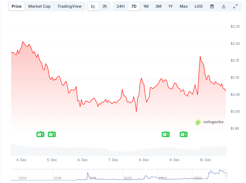 Изменение цены XRP Данные CoinGecko