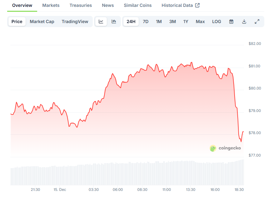 Изменение цены LTC за 24 часа. Данные CoinGecko
