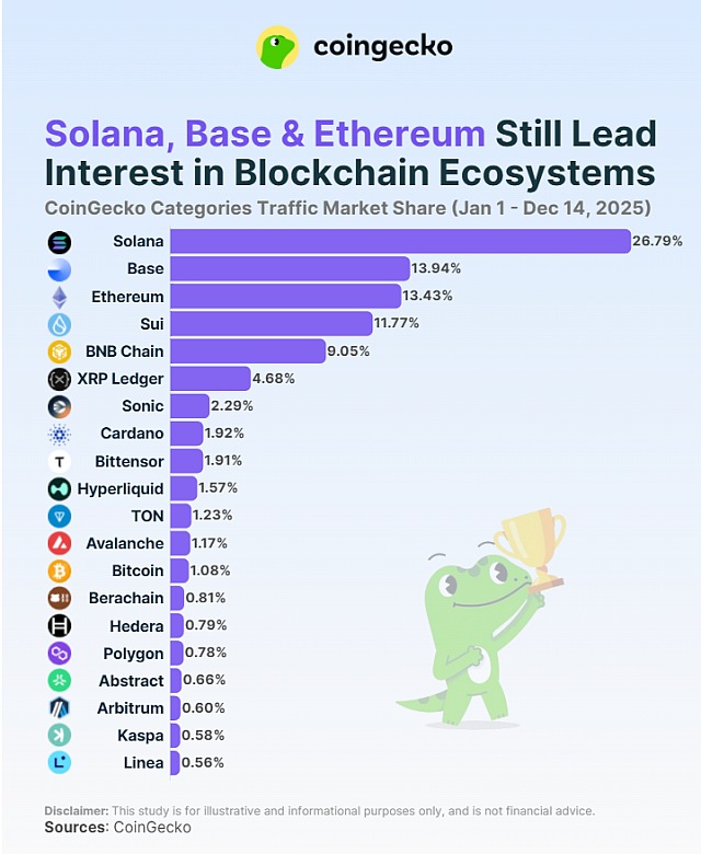 top ecosystems