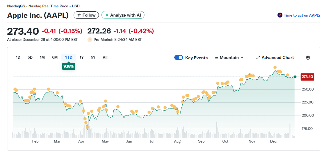 Изменение цены акций AAPL за год. Данные Finance.yahoo