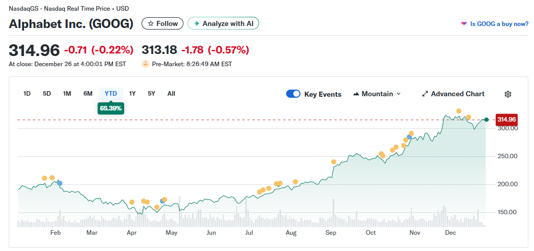 Изменение цены акций GOOGL за год. Данные Finance.yahoo