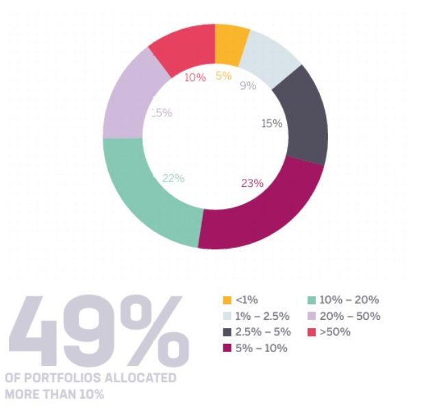 Количество богатых азиатов (в %), вложивших в криптовалюты разную долю капитала