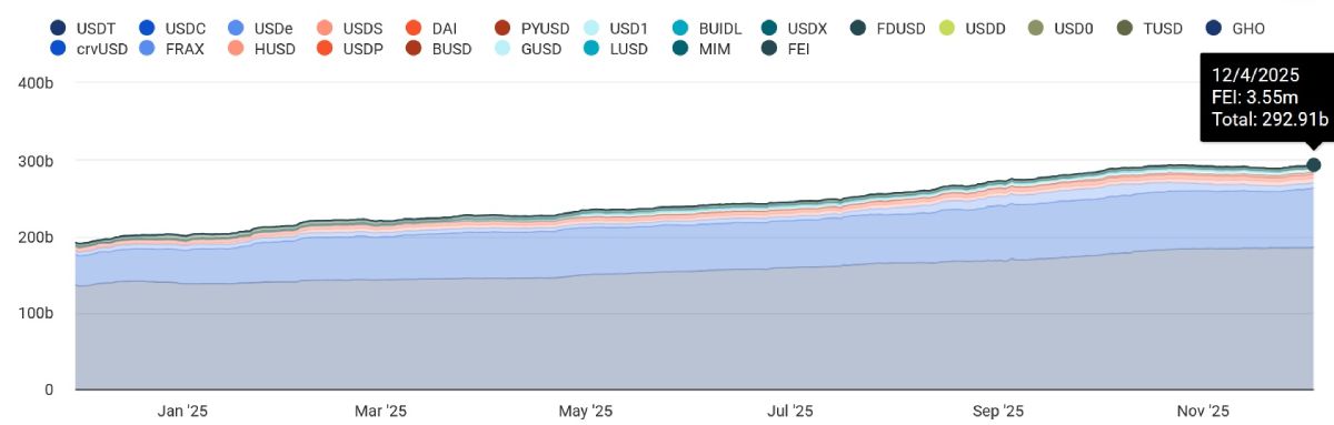 Увеличение рыночной капитализации стейблкоинов