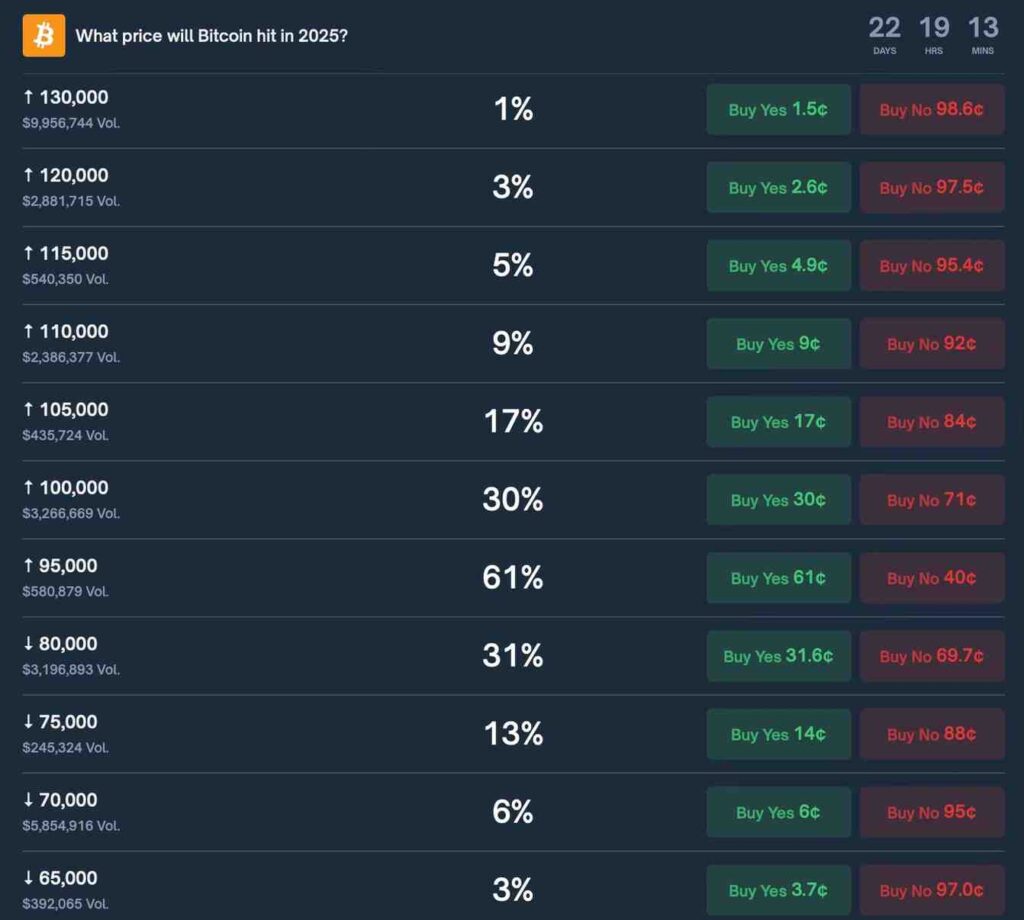 Какой будет цена биткоина к 31 декабря? Источник: Polymarket