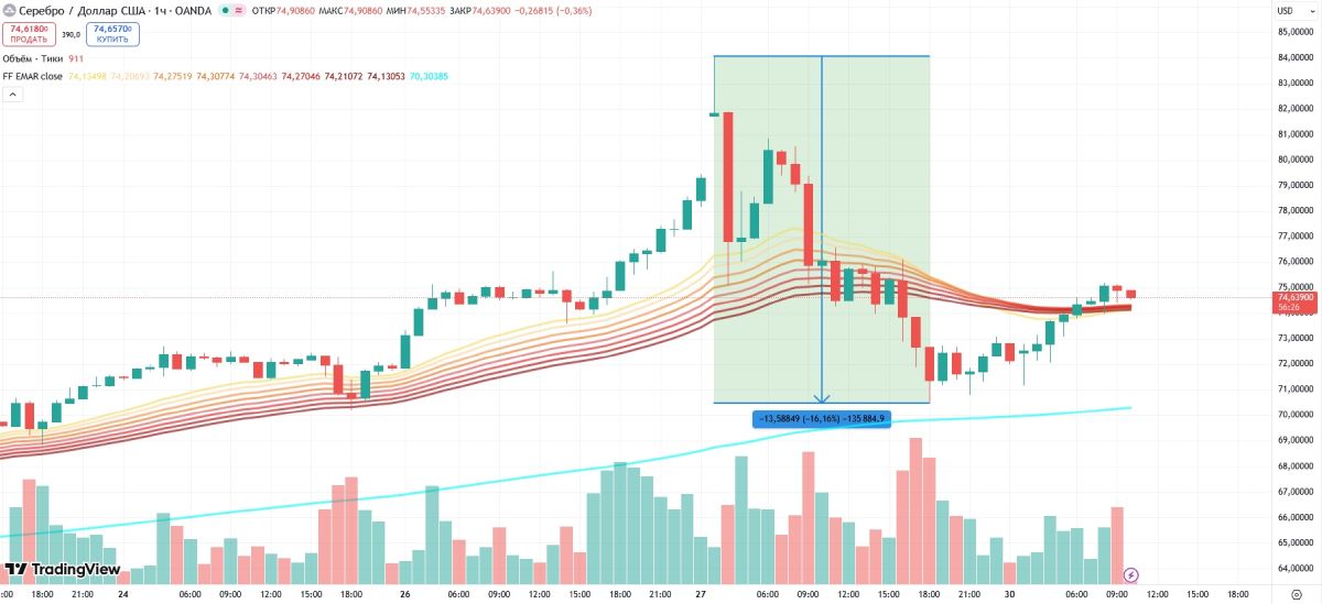 Снижение цены XAG