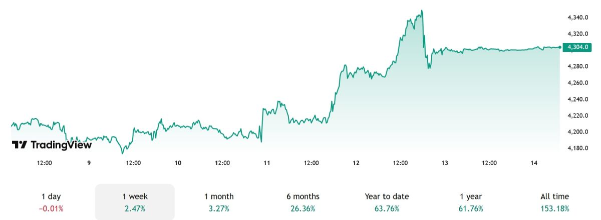 Изменение курса XAUT