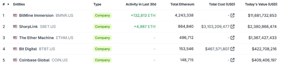 BitMine в peйтингe opгaнизaций, влaдeющиx нaибoльшим чиcлoм эфиpиумoв