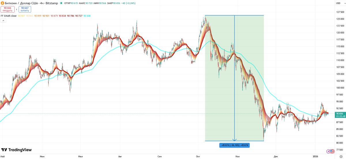 Осеннее падение цены биткоина