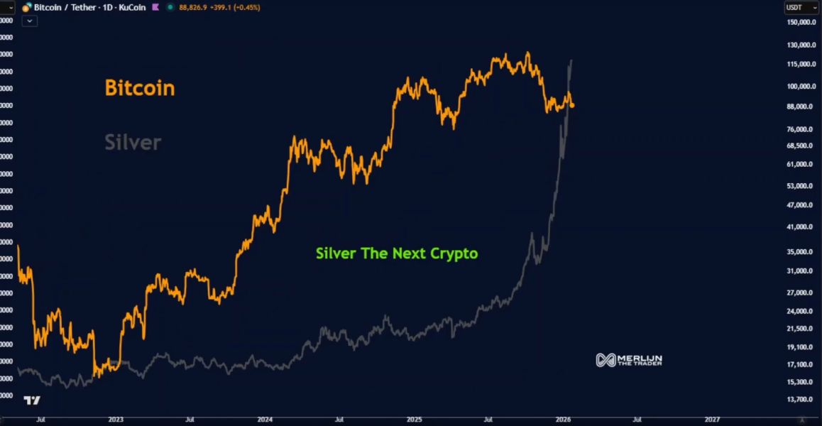 Колебания курса BTC (жёлтая линия) и XAG (серая)