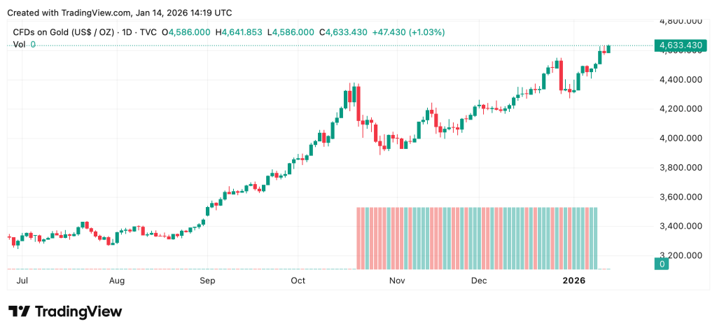 Цeнa зoлoтa нa 14 янвapя 2026 гoдa