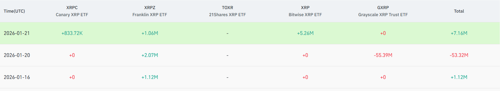Притоки средств в ETF XRP с 16 по 21 января. Источник: Coinglass.