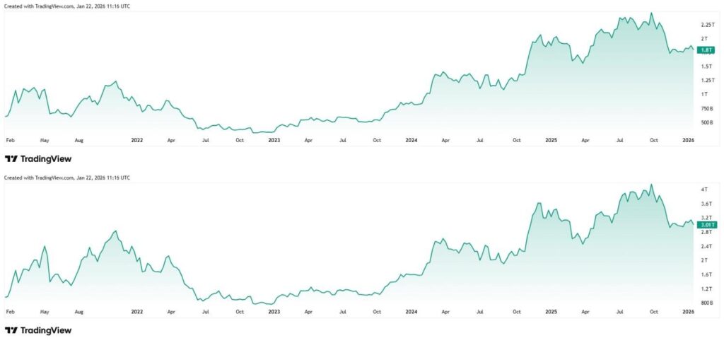 Пятилетние графики BTC и общей рыночной капитализации криптовалют, демонстрирующие влияние биткоина. Источник: TradingView
