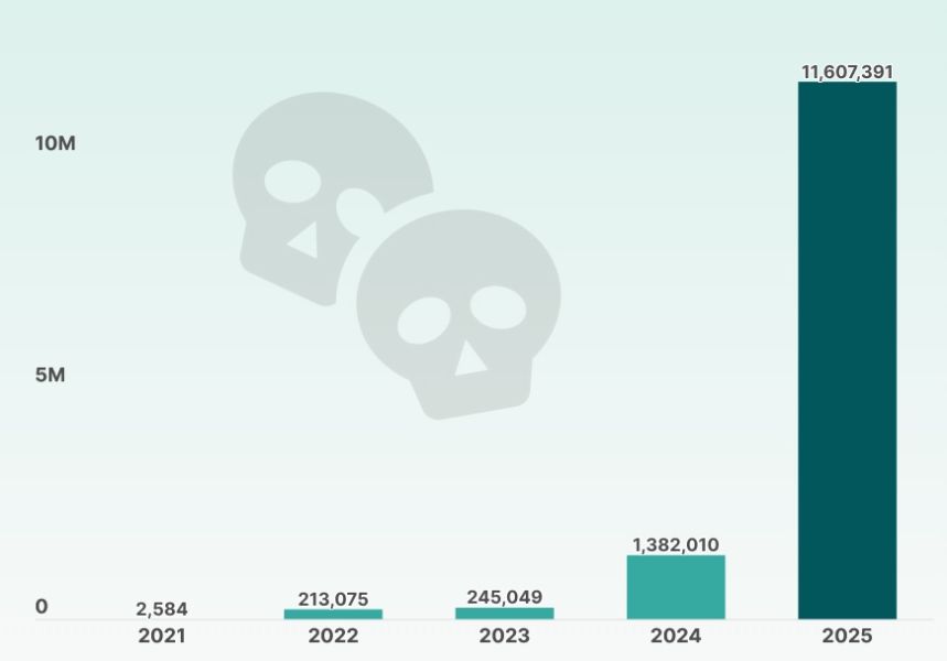 Чиcлo пpoвaлившиxcя кpиптoвaлют