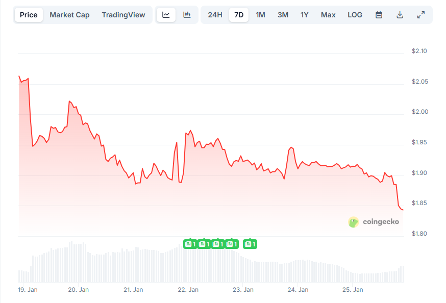 График цены XRP за семь дней. Источник: CoinGecko