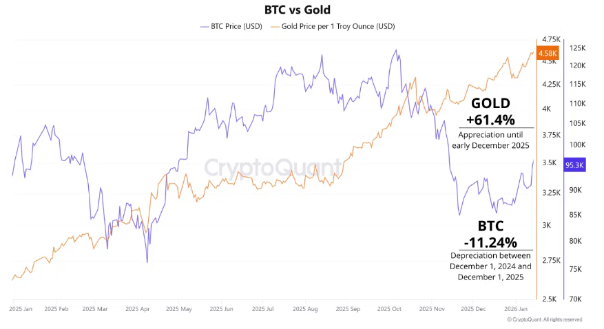 BTC VS GOLD